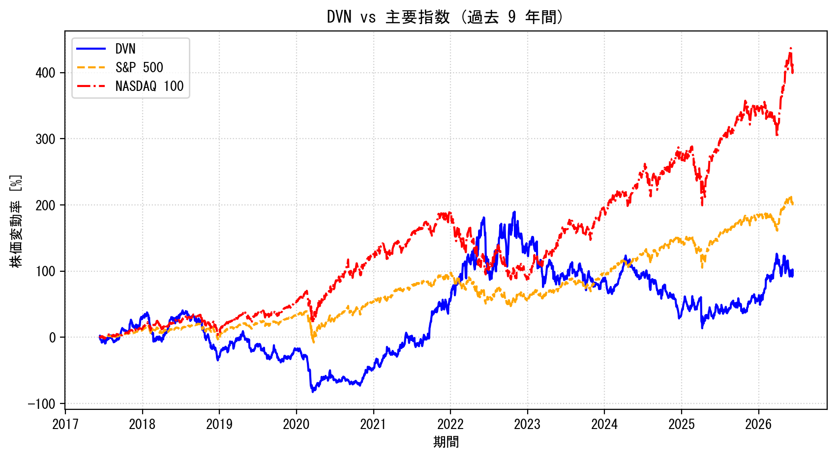 DVNの過去9年間の株価推移グラフ（S&P500・NASDAQ100比較）