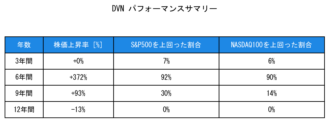 DVNのインデックス比較パフォーマンスサマリー・勝率データ表