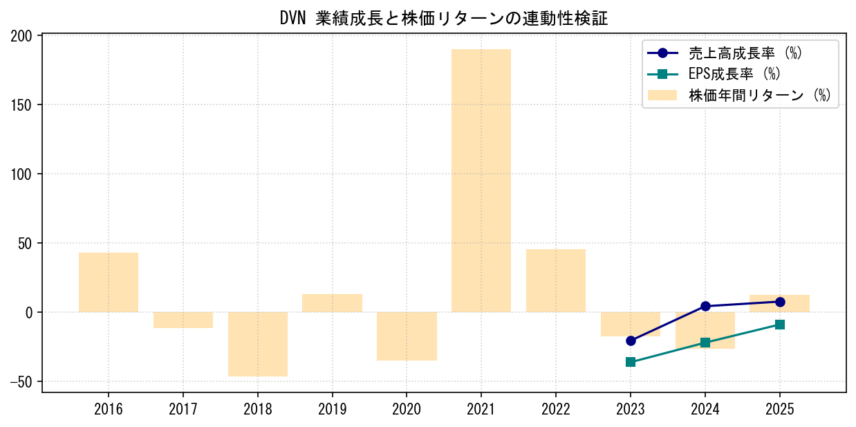 DVNの業績成長率（売上高・EPS）と株価リターンの連動性検証チャート