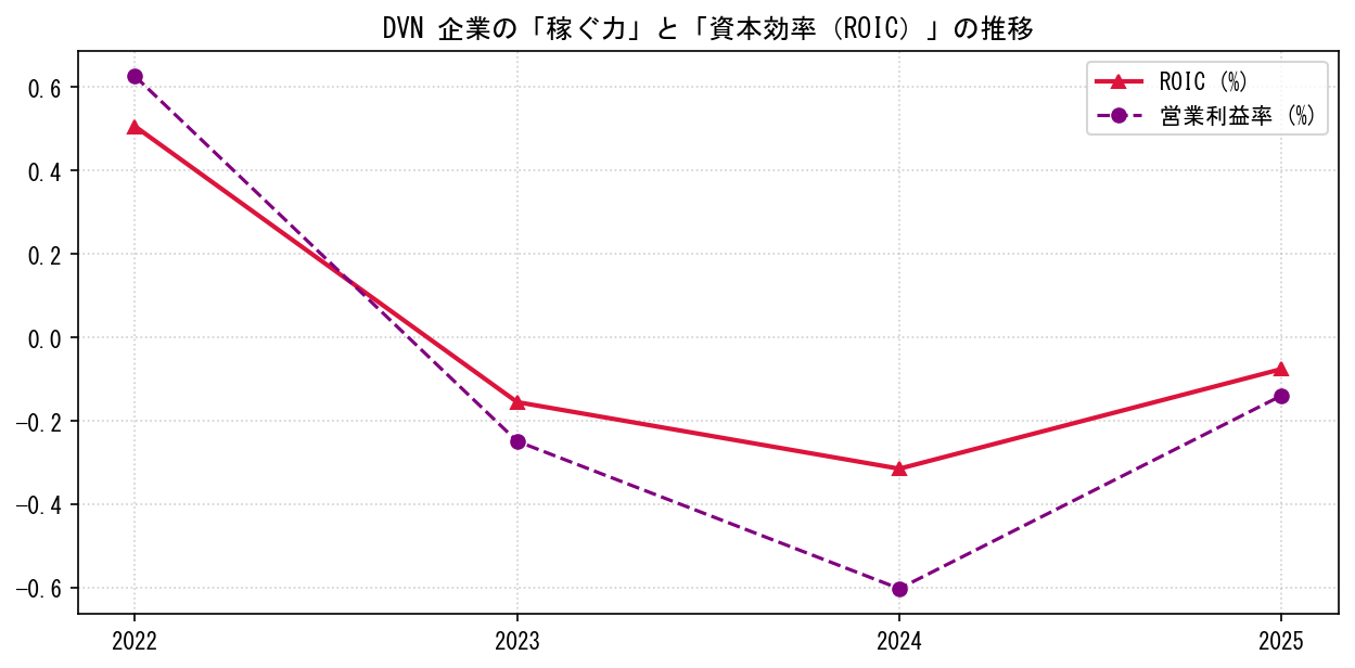 DVNの営業利益率と投下資本利益率（ROIC）の長期推移グラフ