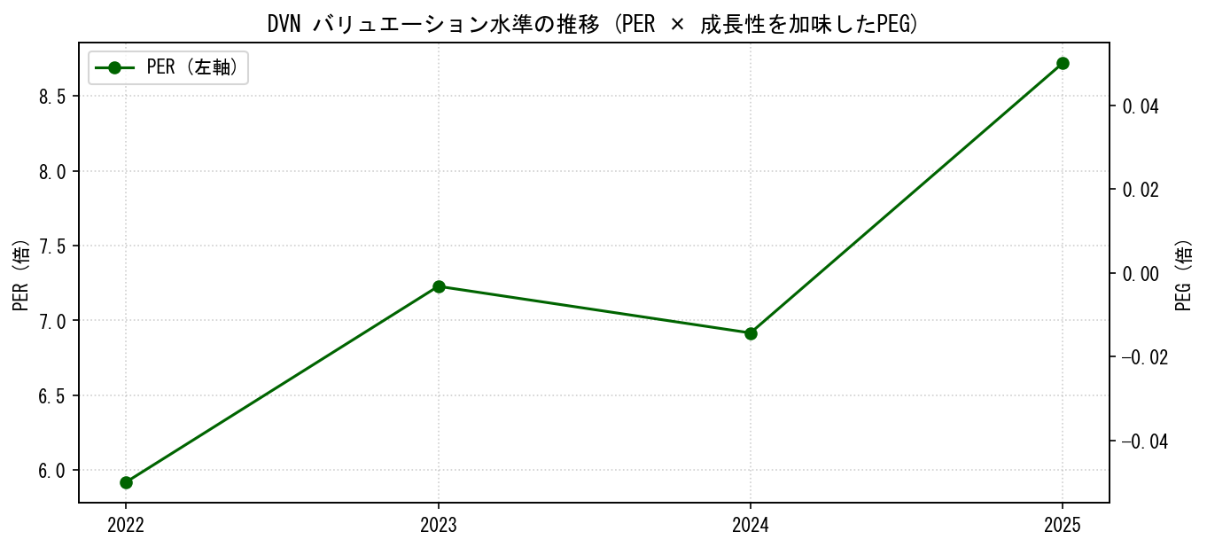 DVNのPERおよびPEGレシオのバリュエーション長期推移グラフ