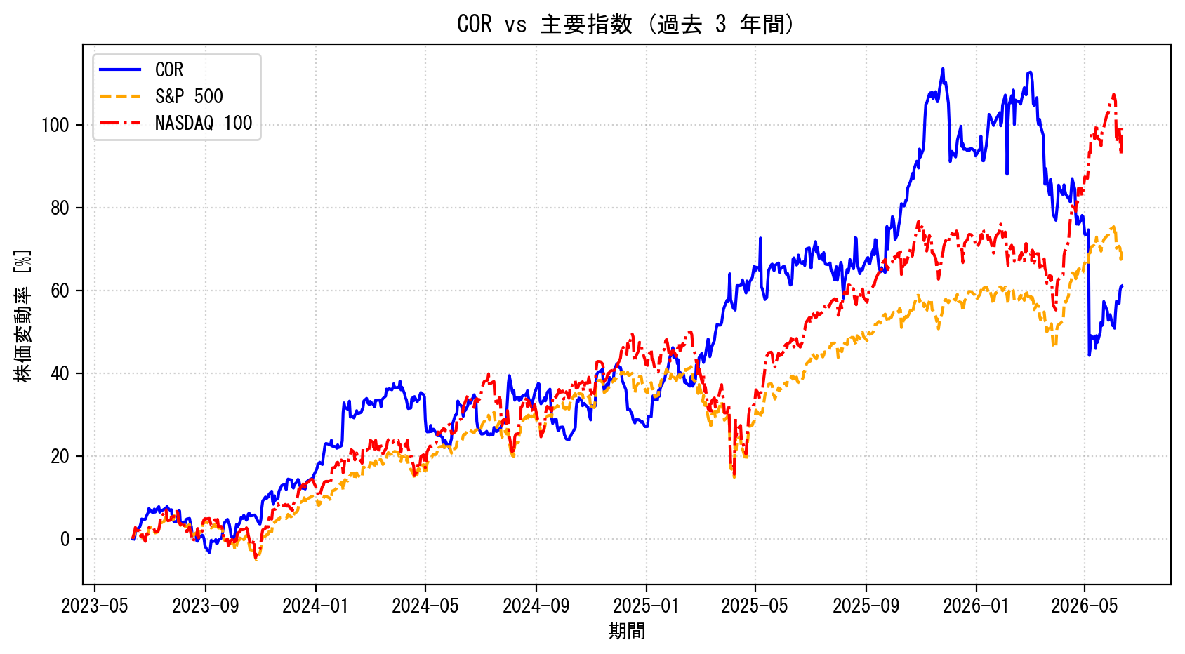 CORの過去3年間の株価推移グラフ（S&P500・NASDAQ100比較）