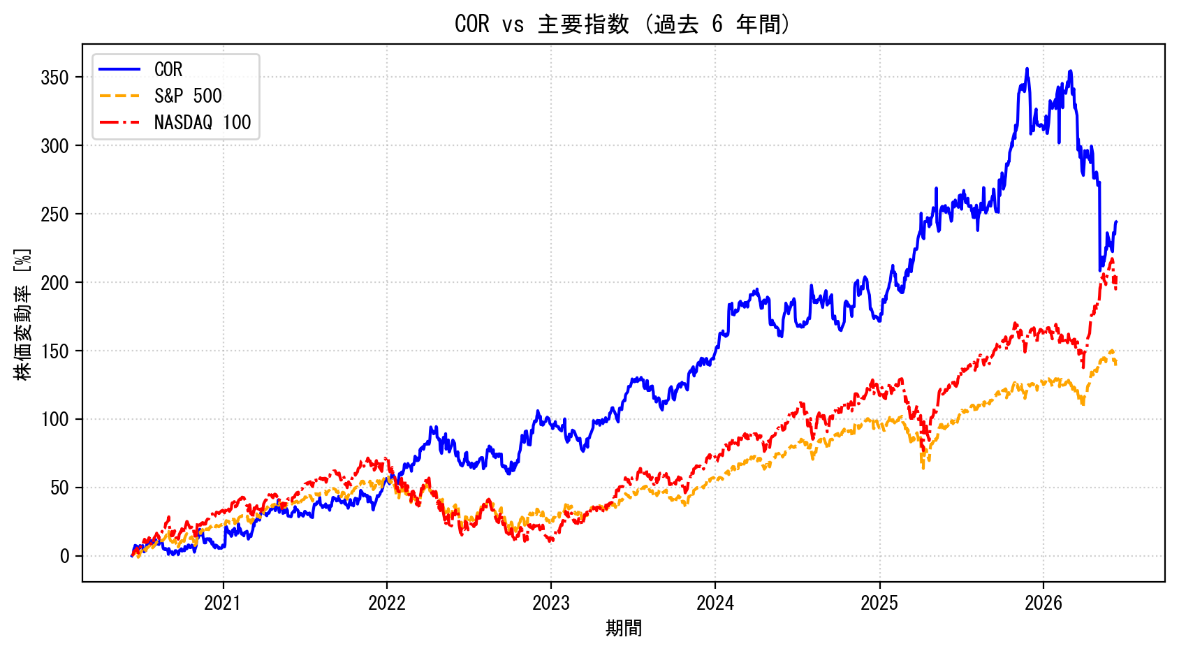 CORの過去6年間の株価推移グラフ（S&P500・NASDAQ100比較）