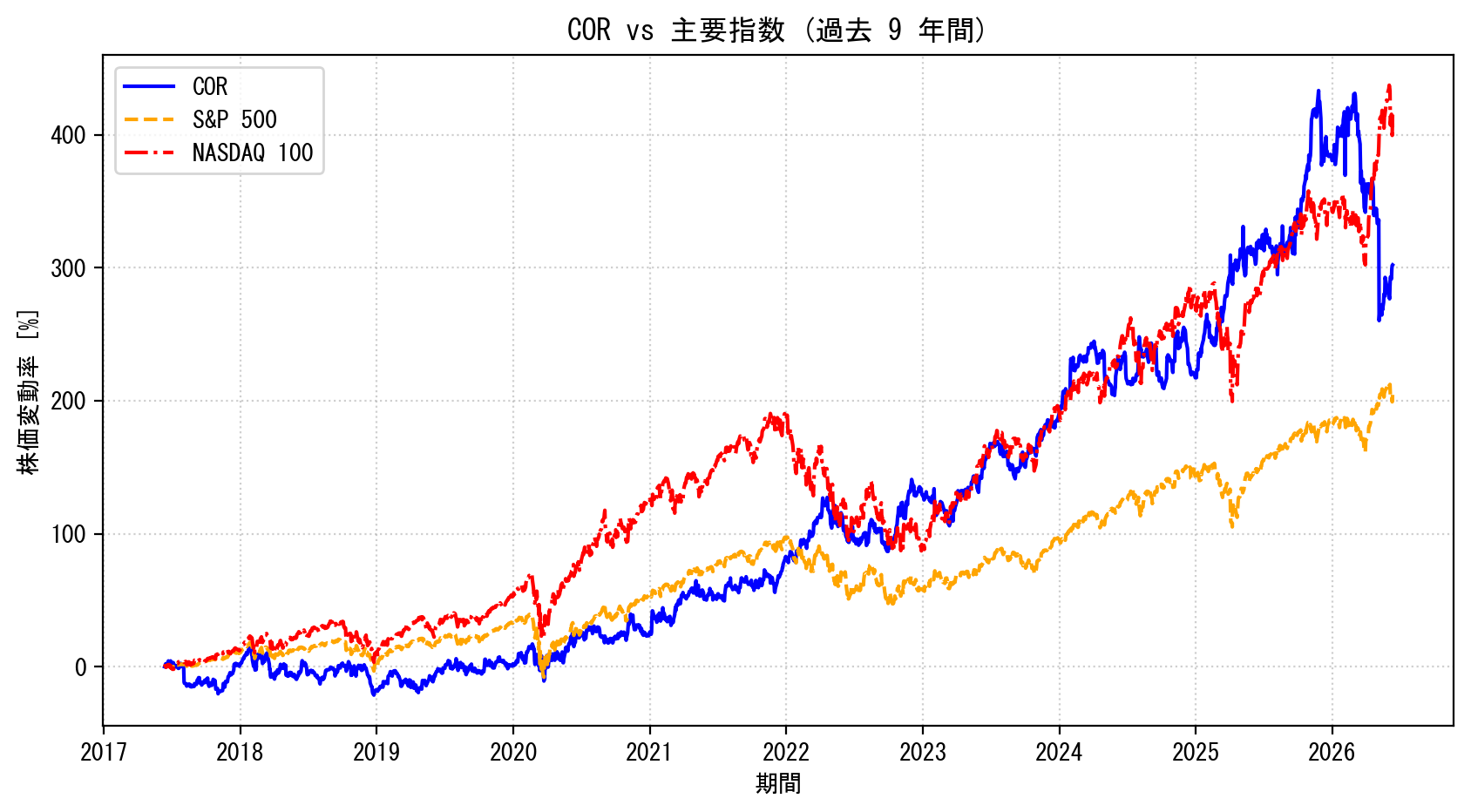 CORの過去9年間の株価推移グラフ（S&P500・NASDAQ100比較）