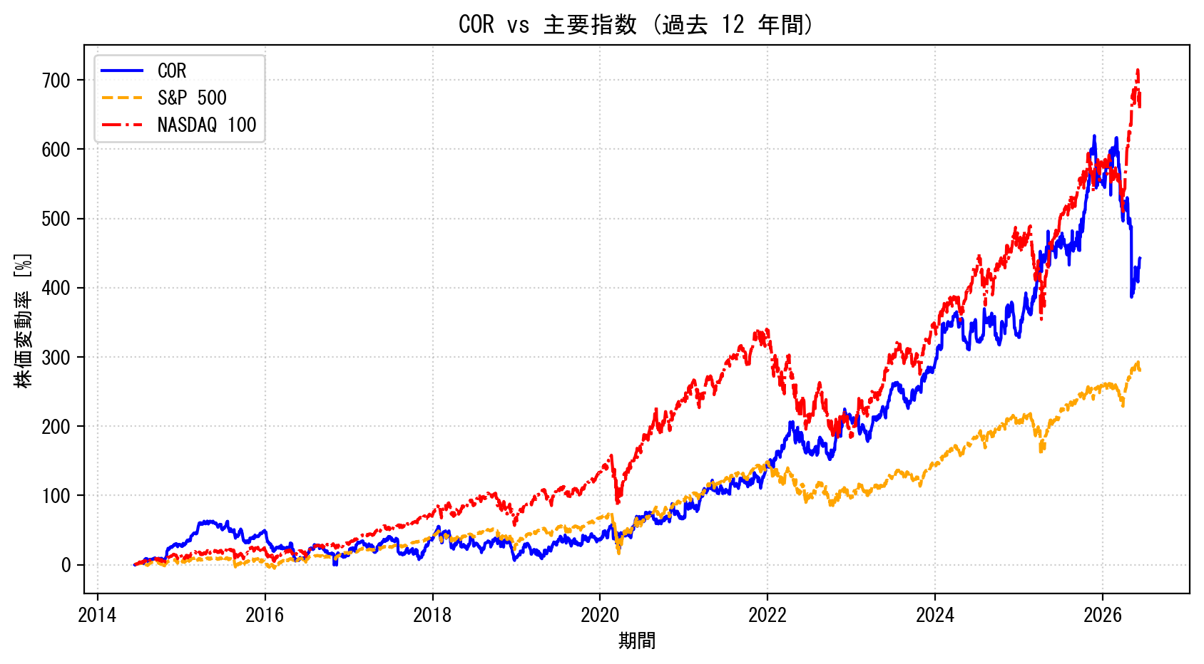 CORの過去12年間の株価推移グラフ（S&P500・NASDAQ100比較）