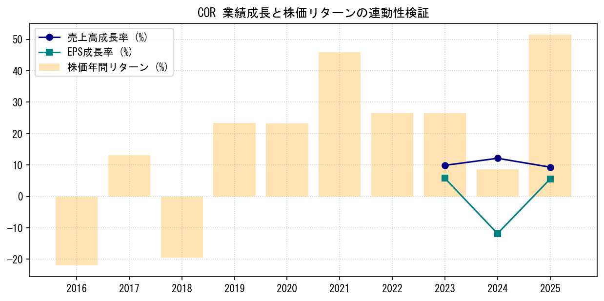 CORの業績成長率（売上高・EPS）と株価リターンの連動性検証チャート