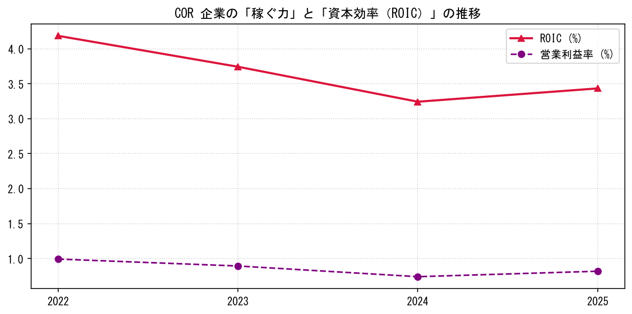 CORの営業利益率と投下資本利益率（ROIC）の長期推移グラフ