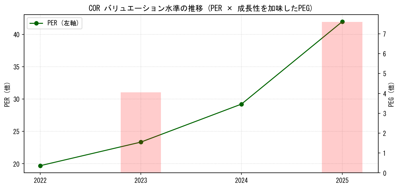 CORのPERおよびPEGレシオのバリュエーション長期推移グラフ