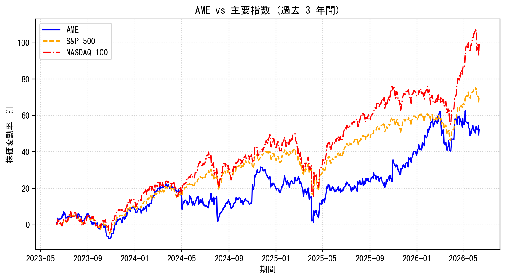 AMEの過去3年間の株価推移グラフ（S&P500・NASDAQ100比較）