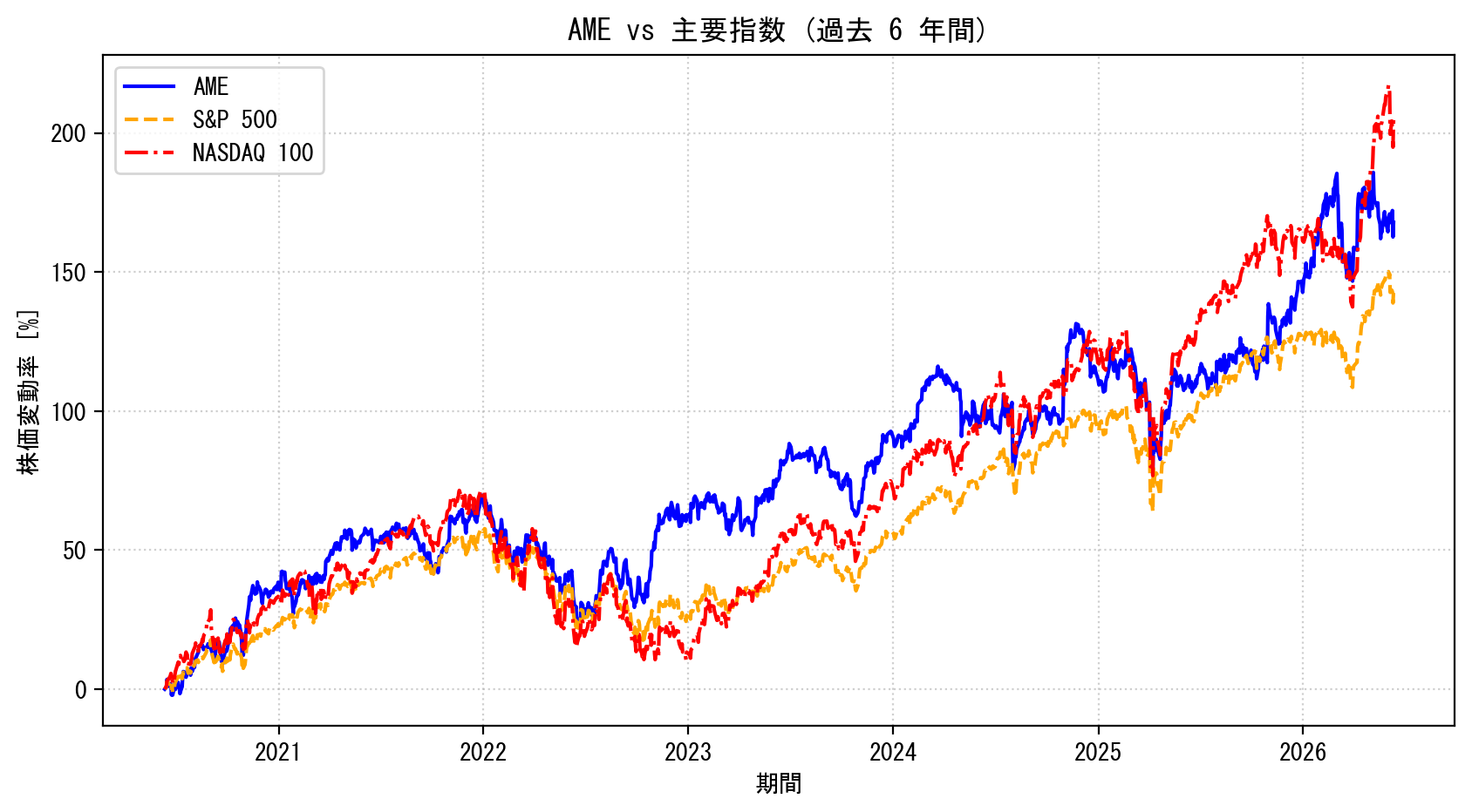 AMEの過去6年間の株価推移グラフ（S&P500・NASDAQ100比較）