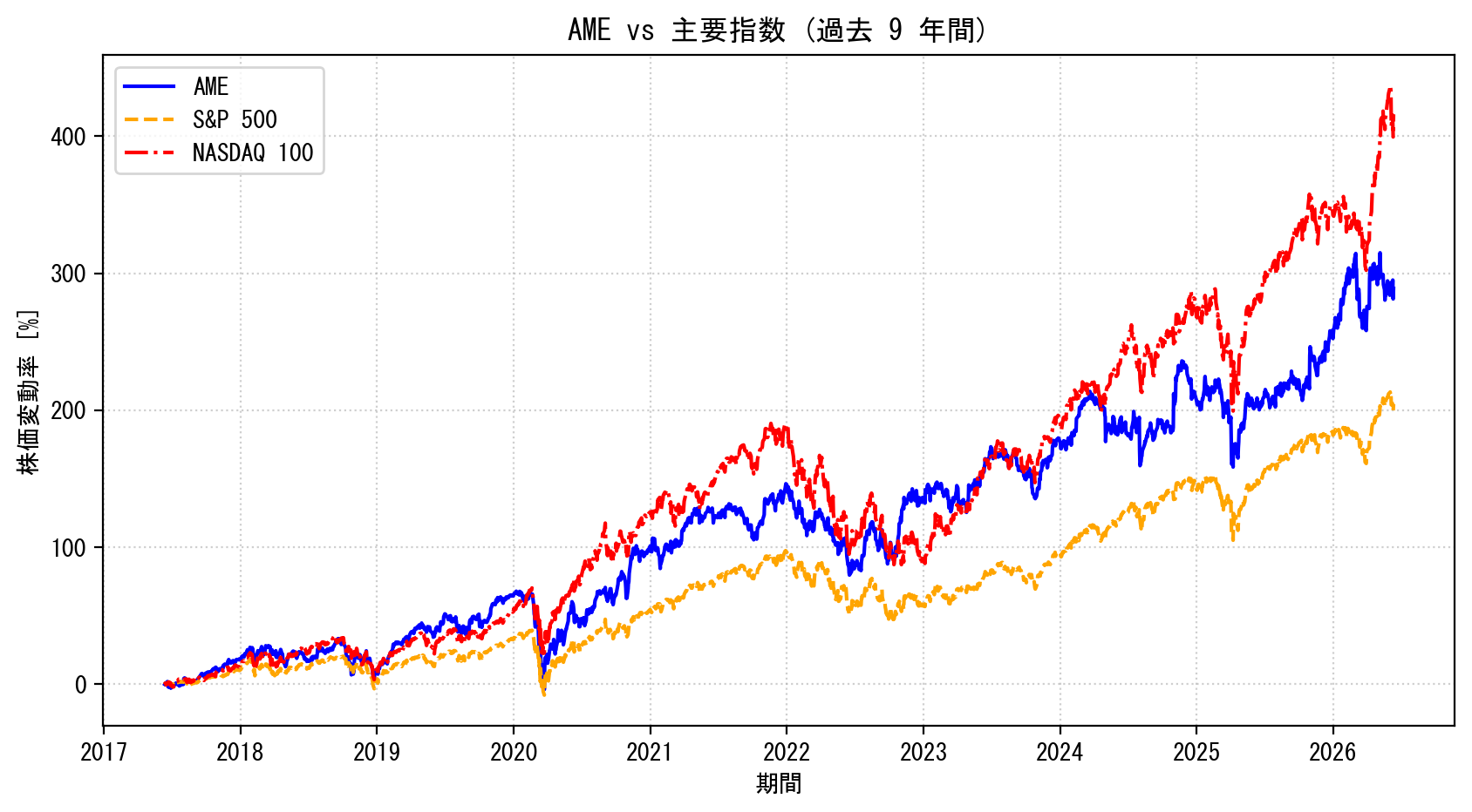 AMEの過去9年間の株価推移グラフ（S&P500・NASDAQ100比較）