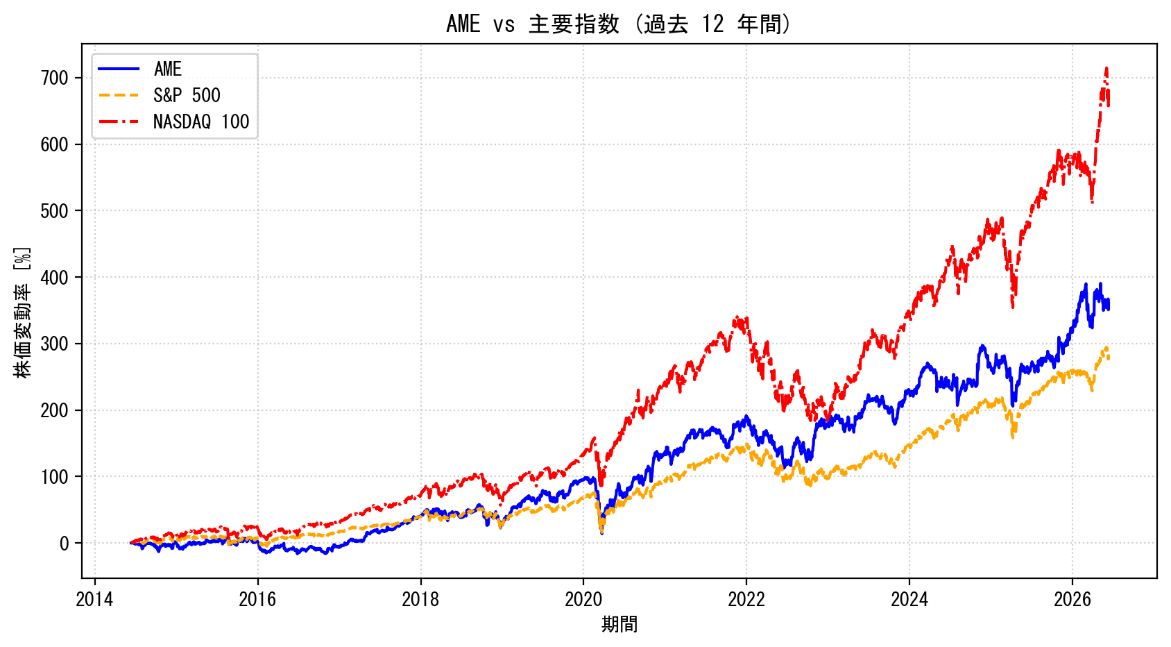 AMEの過去12年間の株価推移グラフ（S&P500・NASDAQ100比較）