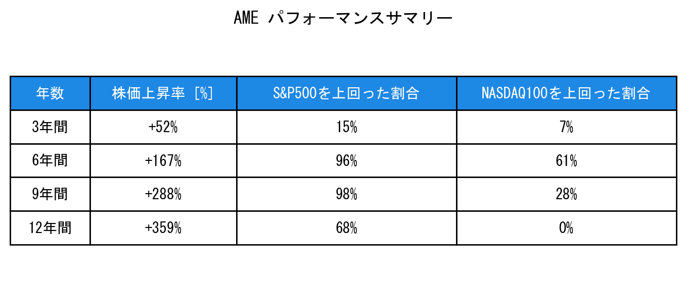 AMEのインデックス比較パフォーマンスサマリー・勝率データ表