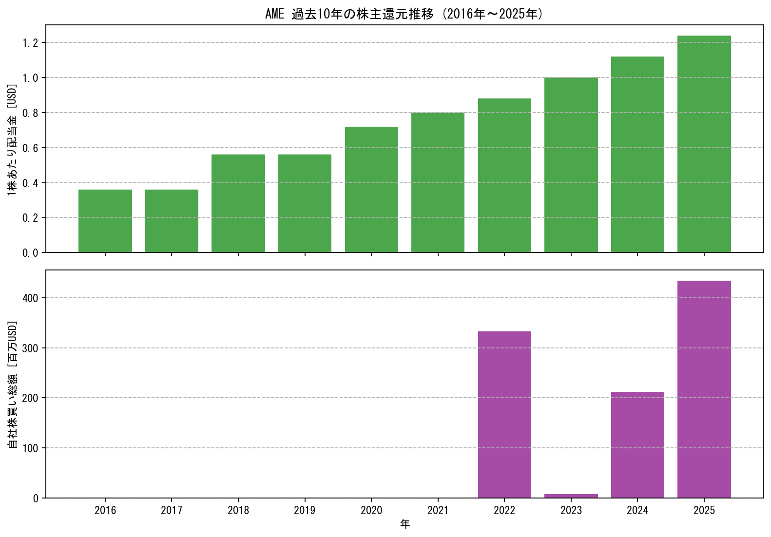 AMEの過去10年間における配当金推移および自社株買い実績グラフ