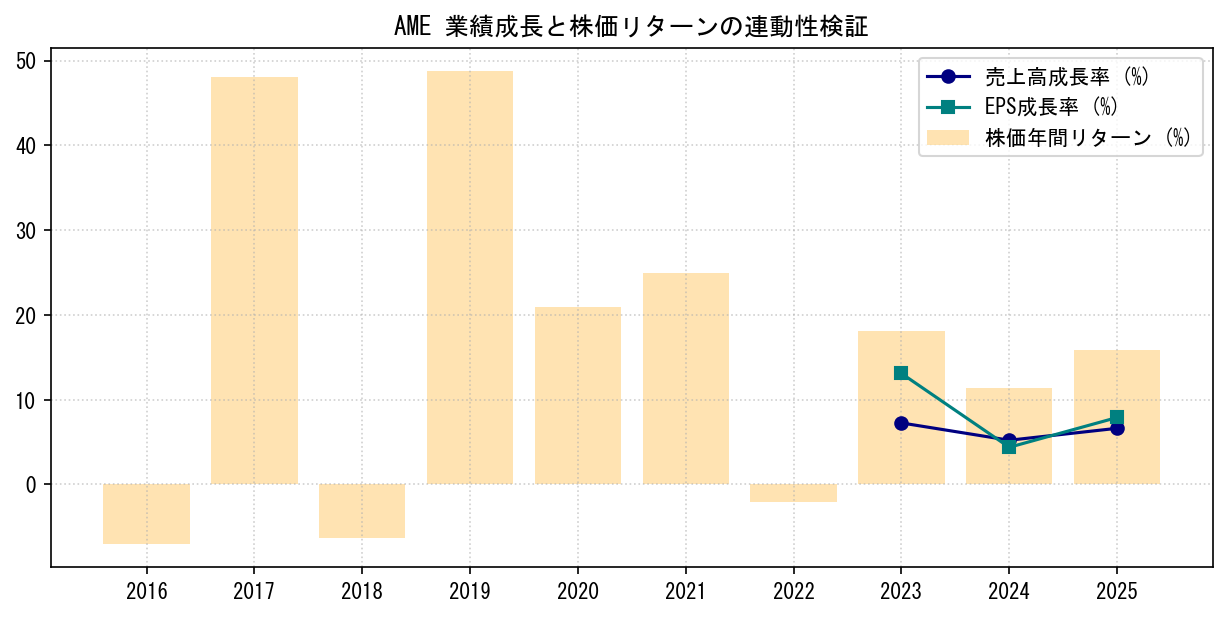 AMEの業績成長率（売上高・EPS）と株価リターンの連動性検証チャート