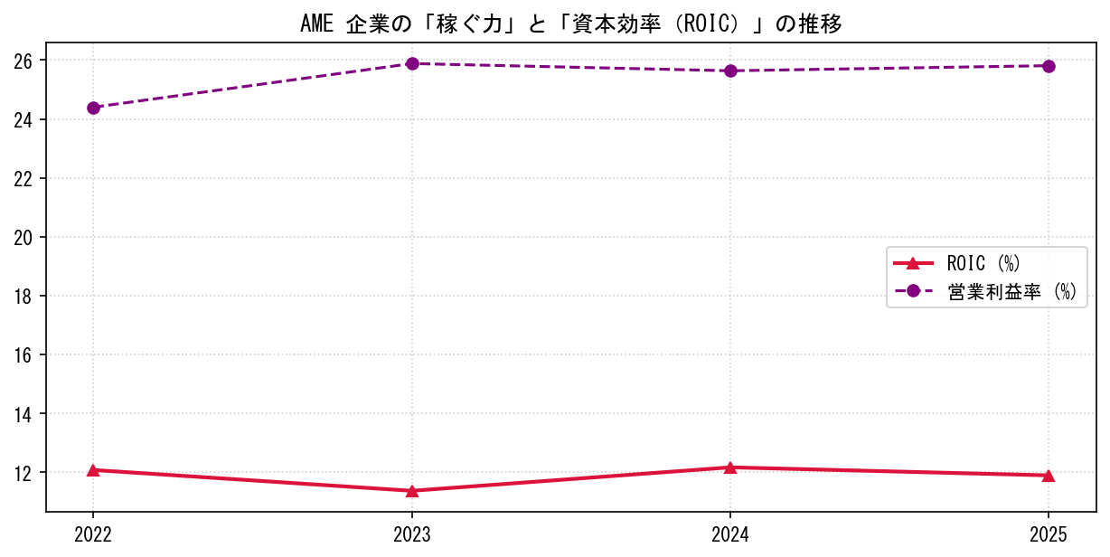 AMEの営業利益率と投下資本利益率（ROIC）の長期推移グラフ