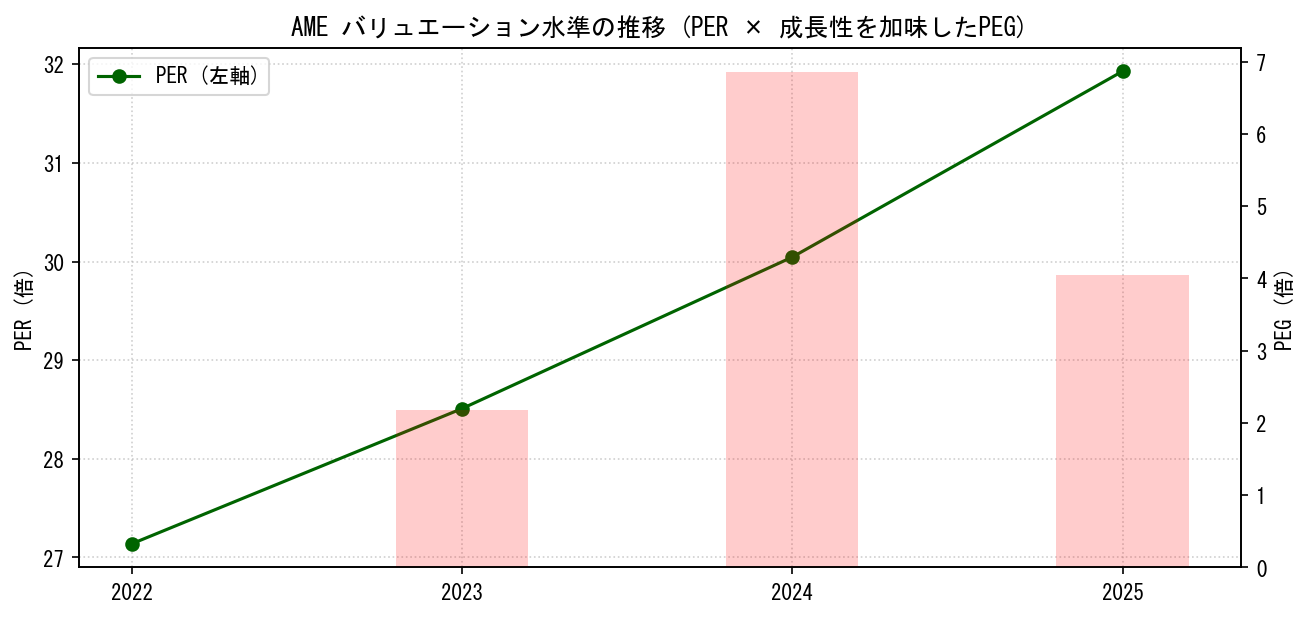 AMEのPERおよびPEGレシオのバリュエーション長期推移グラフ