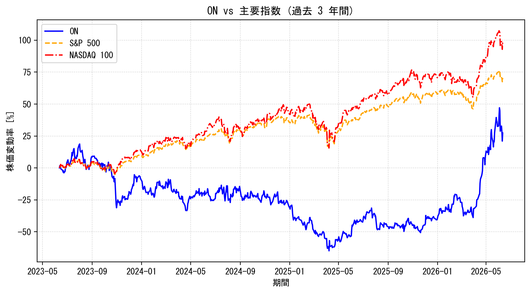 ONの過去3年間の株価推移グラフ（S&P500・NASDAQ100比較）
