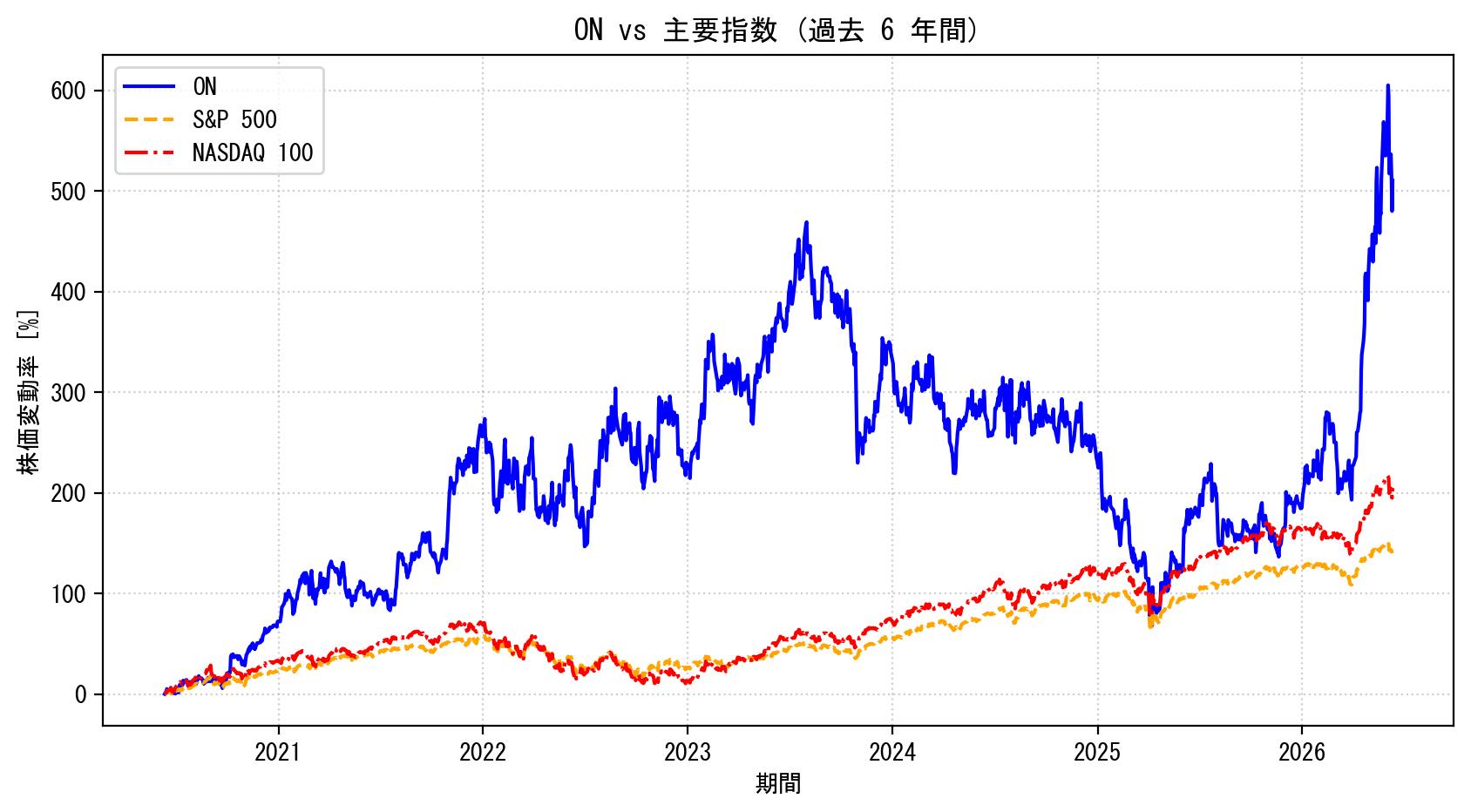 ONの過去6年間の株価推移グラフ（S&P500・NASDAQ100比較）