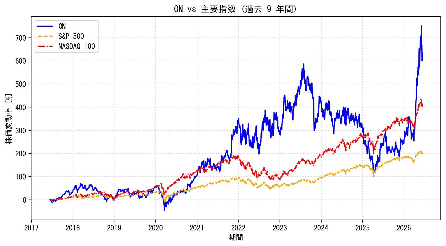 ONの過去9年間の株価推移グラフ（S&P500・NASDAQ100比較）