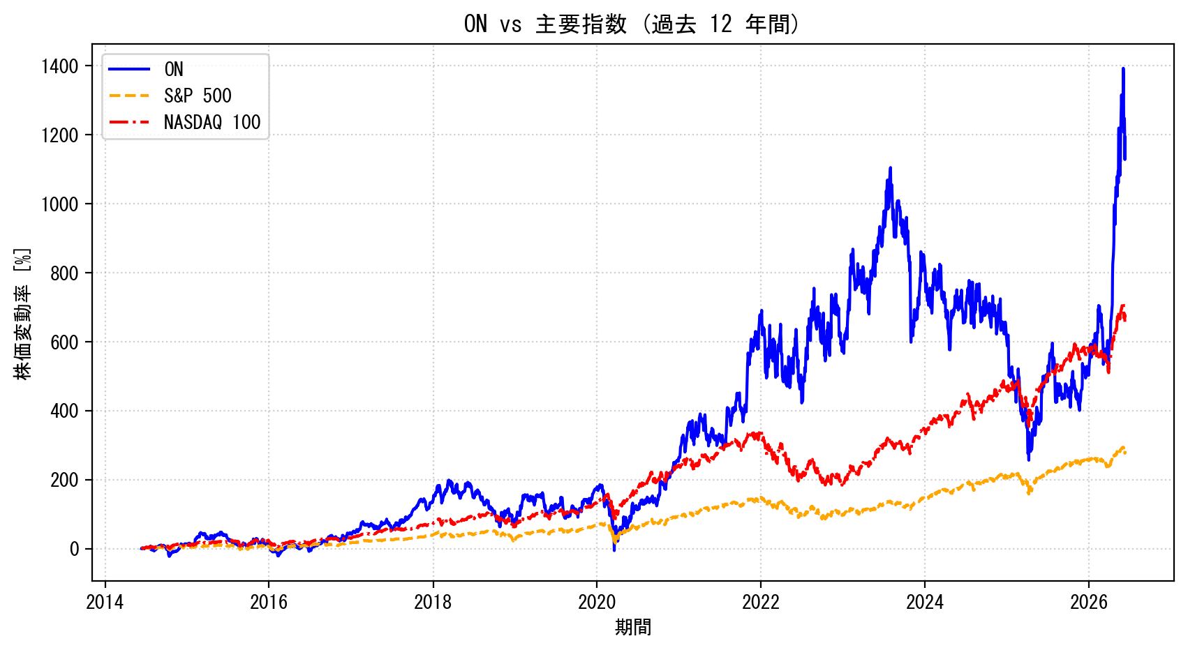 ONの過去12年間の株価推移グラフ（S&P500・NASDAQ100比較）