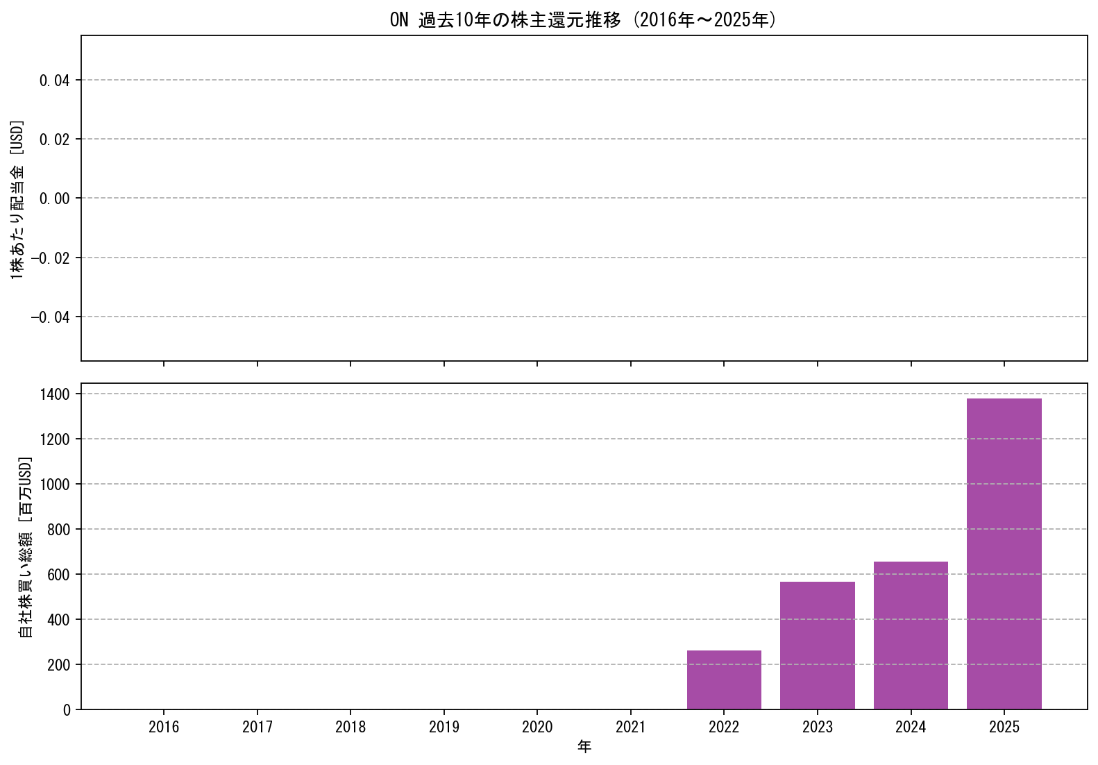 ONの過去10年間における配当金推移および自社株買い実績グラフ