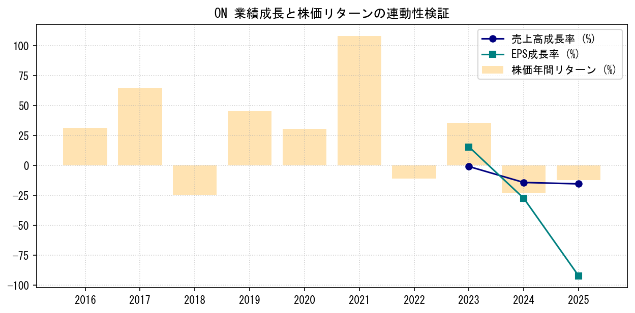 ONの業績成長率（売上高・EPS）と株価リターンの連動性検証チャート