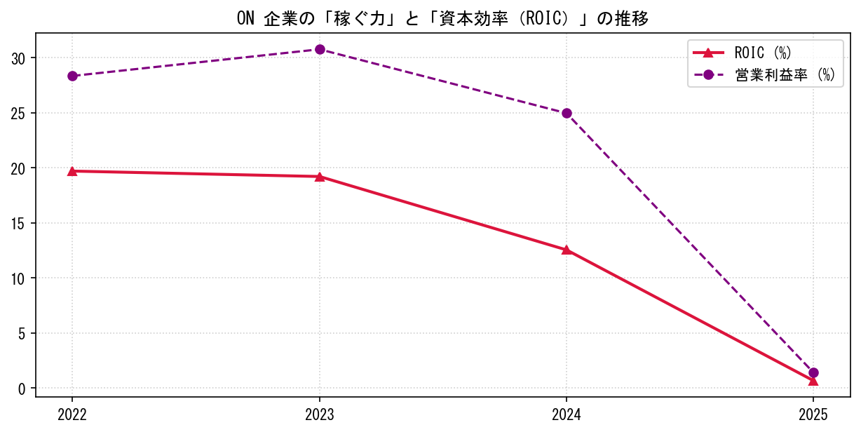 ONの営業利益率と投下資本利益率（ROIC）の長期推移グラフ