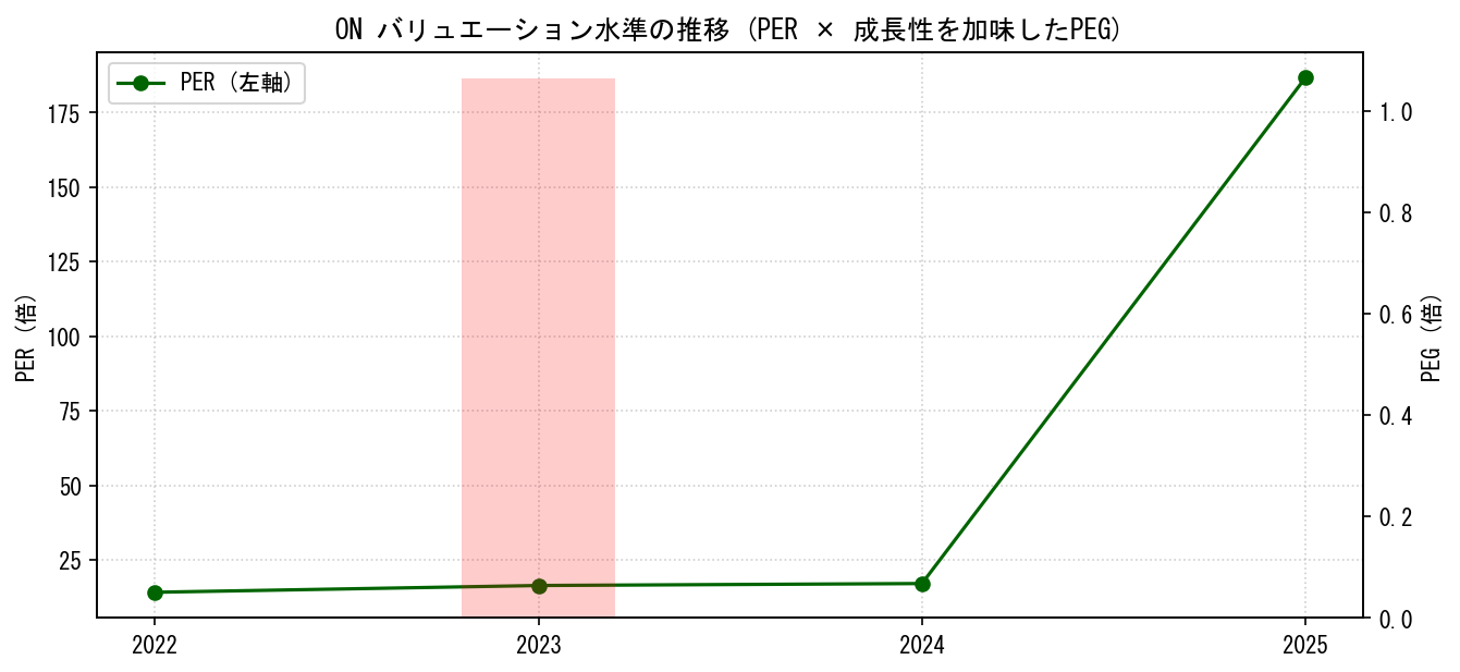 ONのPERおよびPEGレシオのバリュエーション長期推移グラフ