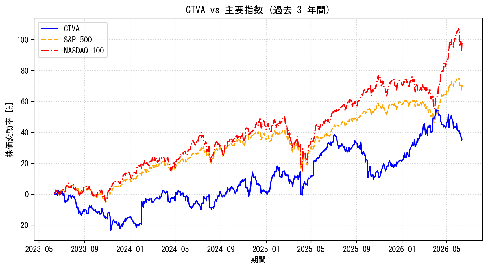 CTVAの過去3年間の株価推移グラフ（S&P500・NASDAQ100比較）