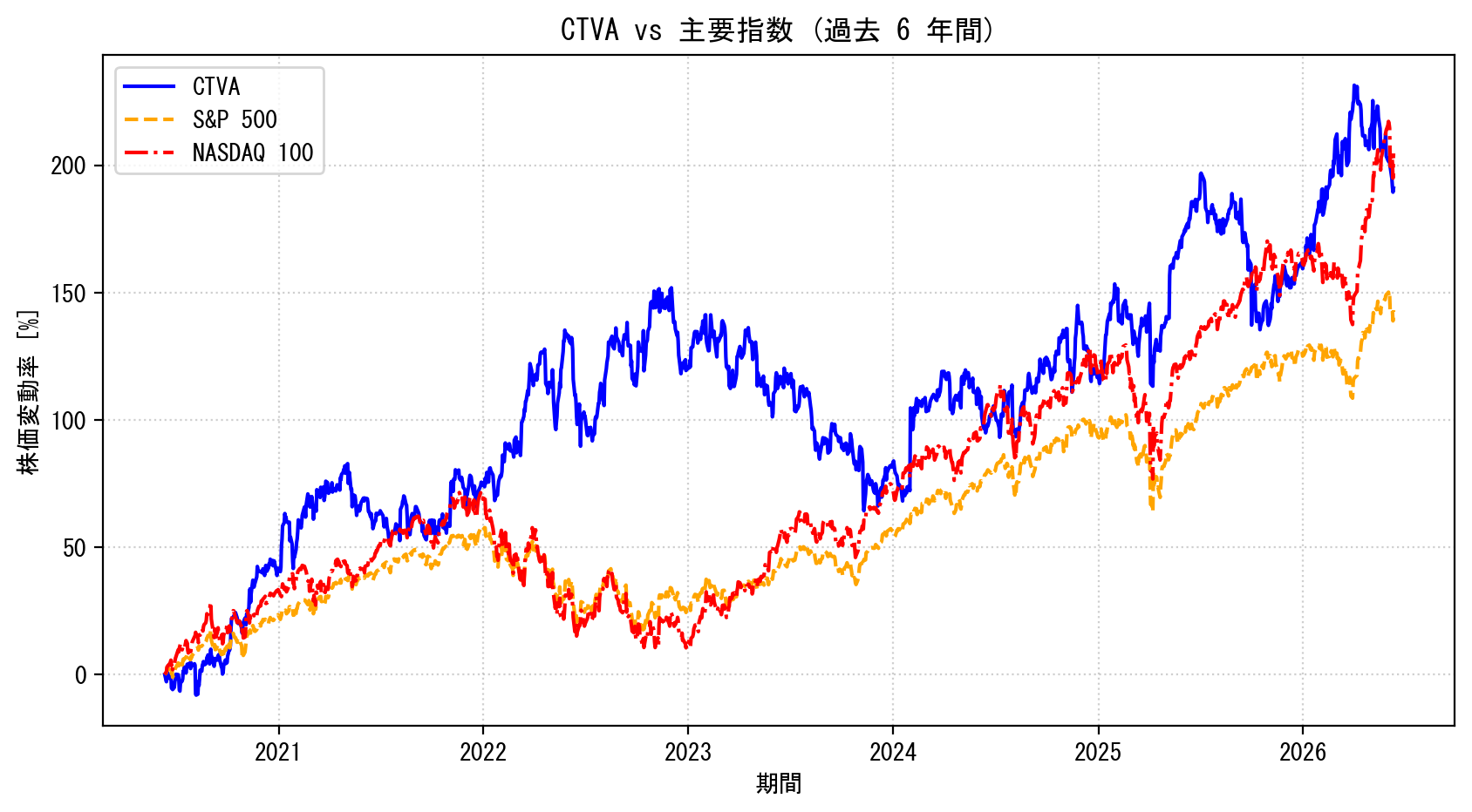 CTVAの過去6年間の株価推移グラフ（S&P500・NASDAQ100比較）
