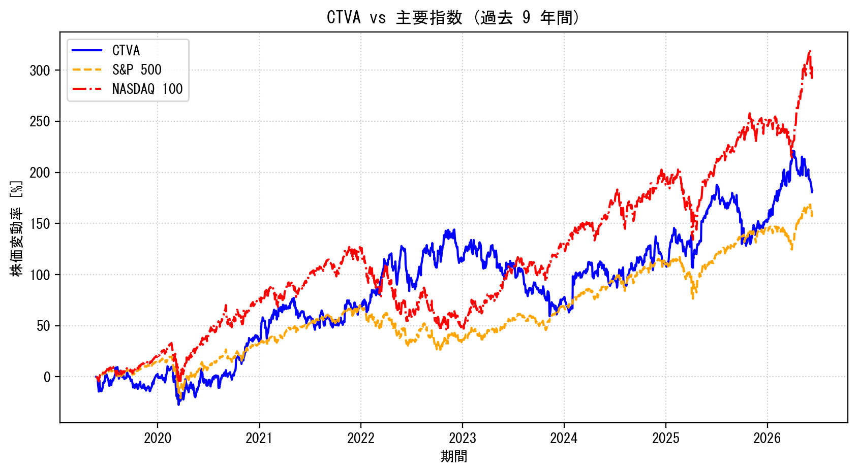CTVAの過去9年間の株価推移グラフ（S&P500・NASDAQ100比較）