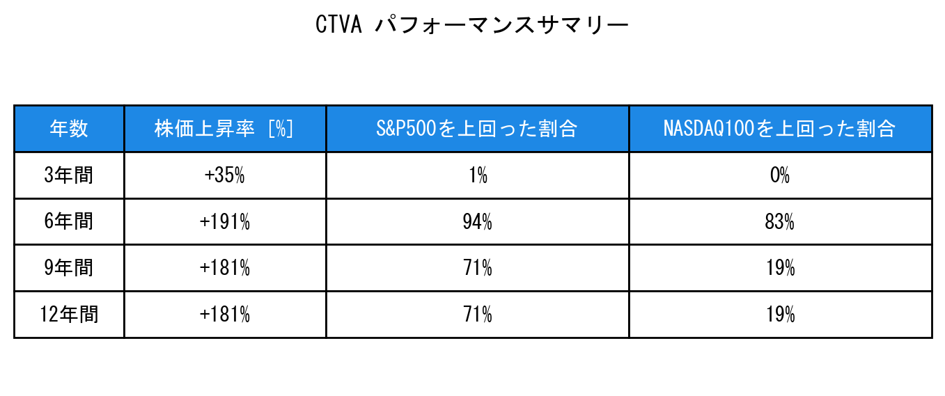 CTVAのインデックス比較パフォーマンスサマリー・勝率データ表