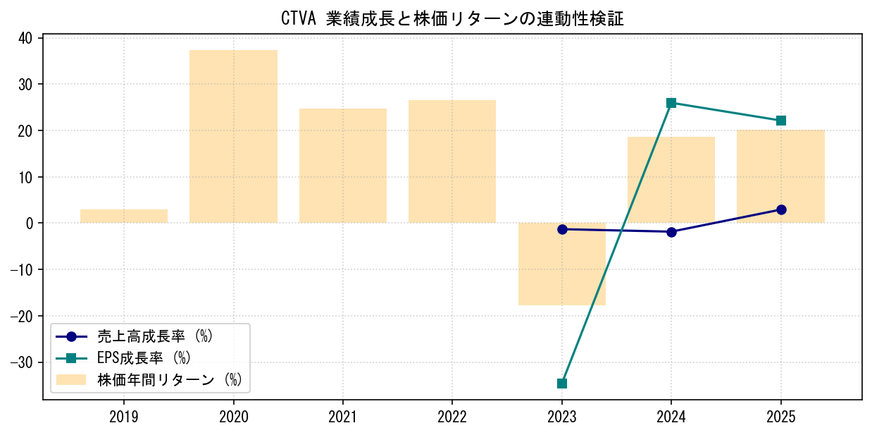 CTVAの業績成長率（売上高・EPS）と株価リターンの連動性検証チャート