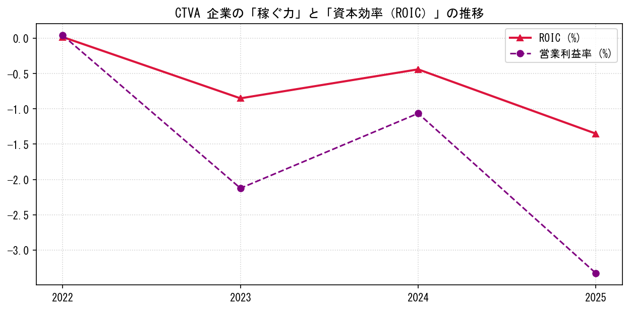 CTVAの営業利益率と投下資本利益率（ROIC）の長期推移グラフ