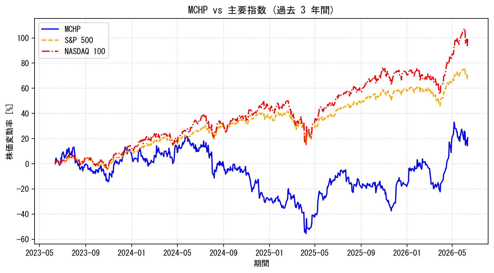 MCHPの過去3年間の株価推移グラフ（S&P500・NASDAQ100比較）