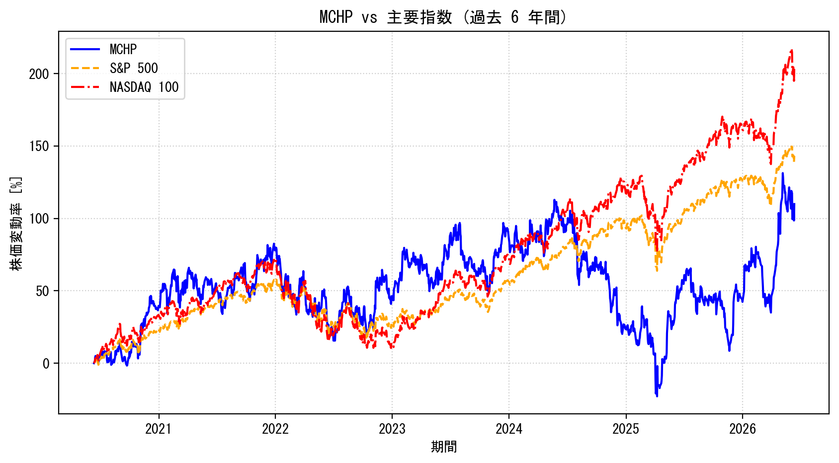 MCHPの過去6年間の株価推移グラフ（S&P500・NASDAQ100比較）