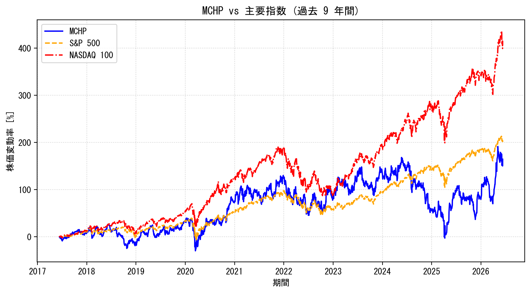 MCHPの過去9年間の株価推移グラフ（S&P500・NASDAQ100比較）