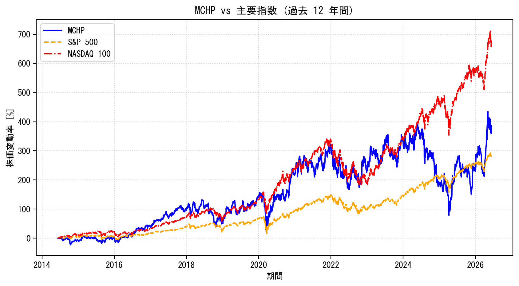 MCHPの過去12年間の株価推移グラフ（S&P500・NASDAQ100比較）