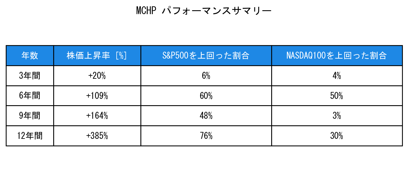 MCHPのインデックス比較パフォーマンスサマリー・勝率データ表