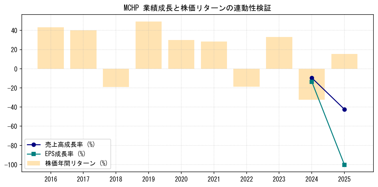 MCHPの業績成長率（売上高・EPS）と株価リターンの連動性検証チャート