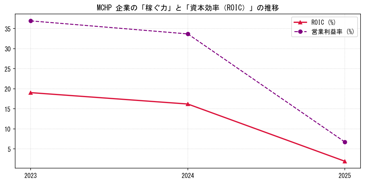 MCHPの営業利益率と投下資本利益率（ROIC）の長期推移グラフ