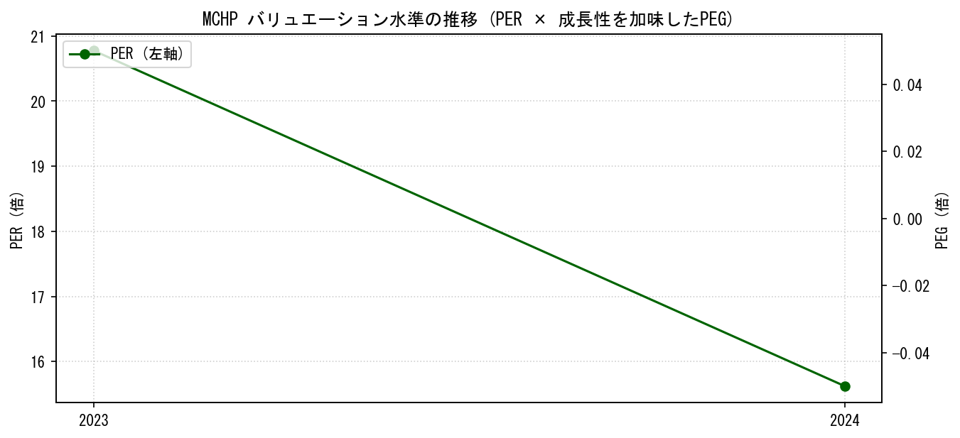MCHPのPERおよびPEGレシオのバリュエーション長期推移グラフ