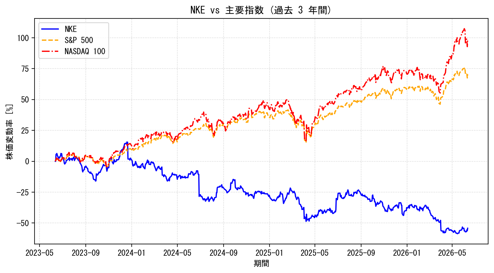 NKEの過去3年間の株価推移グラフ（S&P500・NASDAQ100比較）