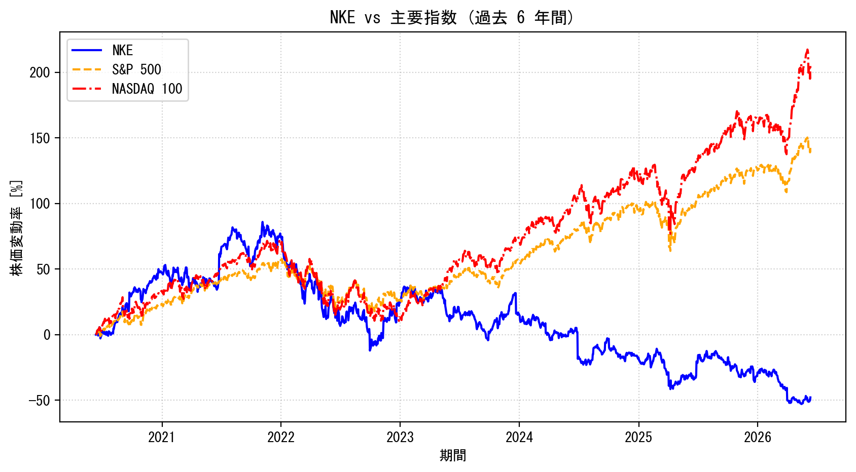 NKEの過去6年間の株価推移グラフ（S&P500・NASDAQ100比較）