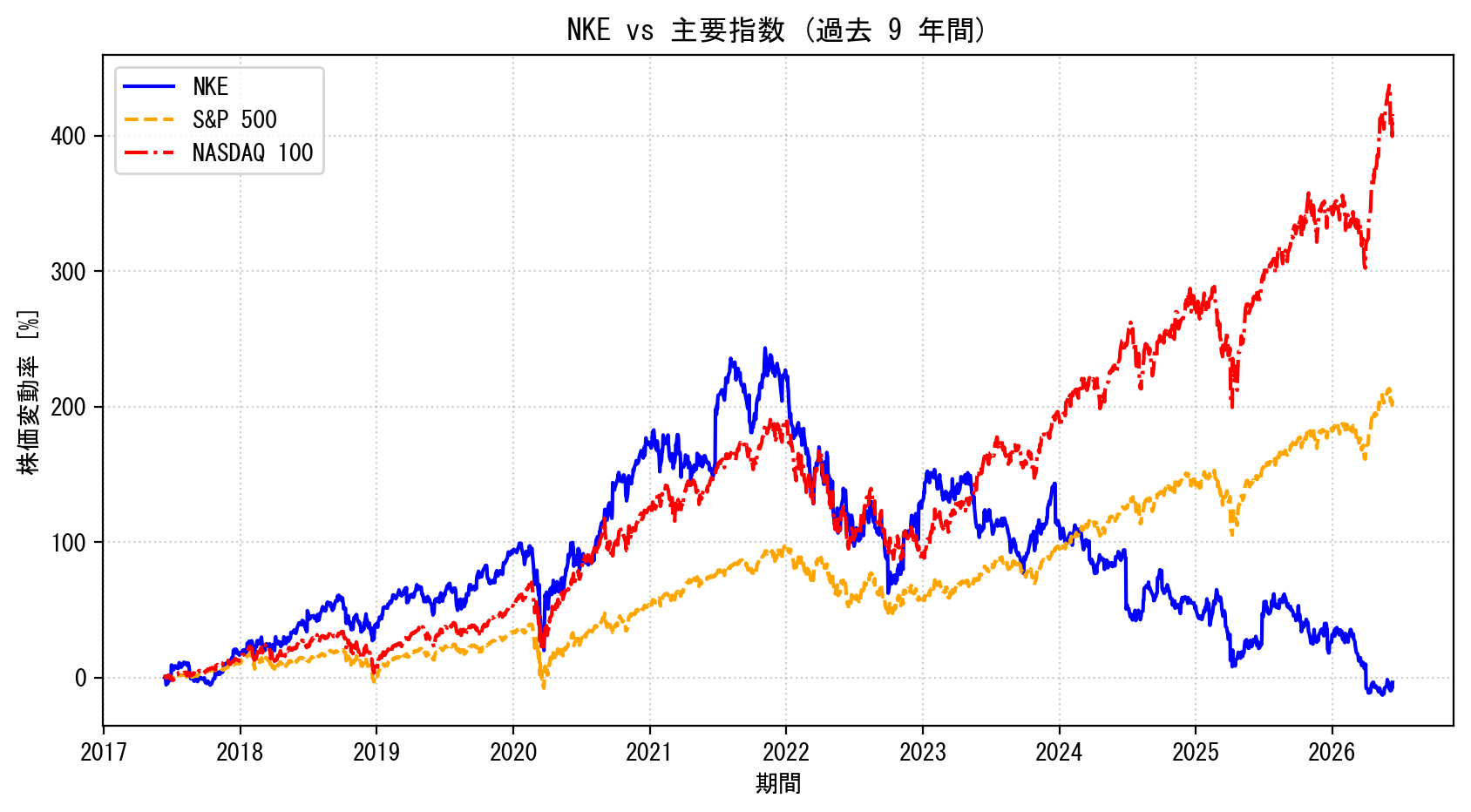 NKEの過去9年間の株価推移グラフ（S&P500・NASDAQ100比較）
