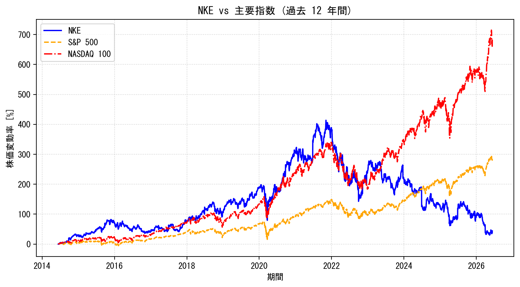 NKEの過去12年間の株価推移グラフ（S&P500・NASDAQ100比較）