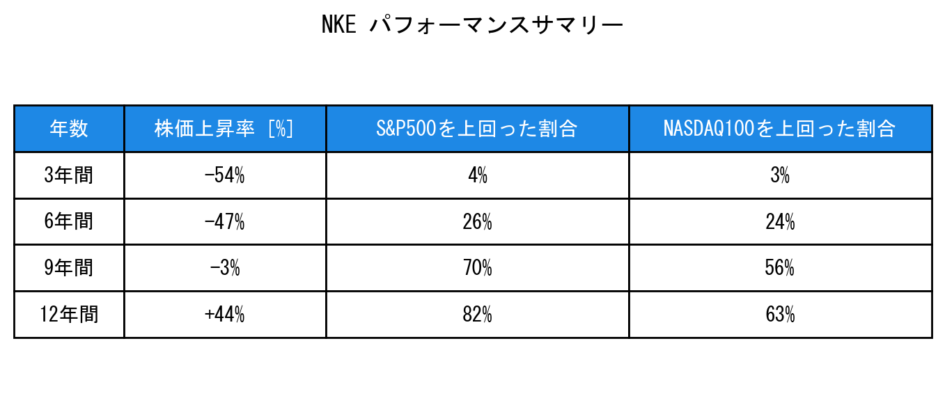 NKEのインデックス比較パフォーマンスサマリー・勝率データ表