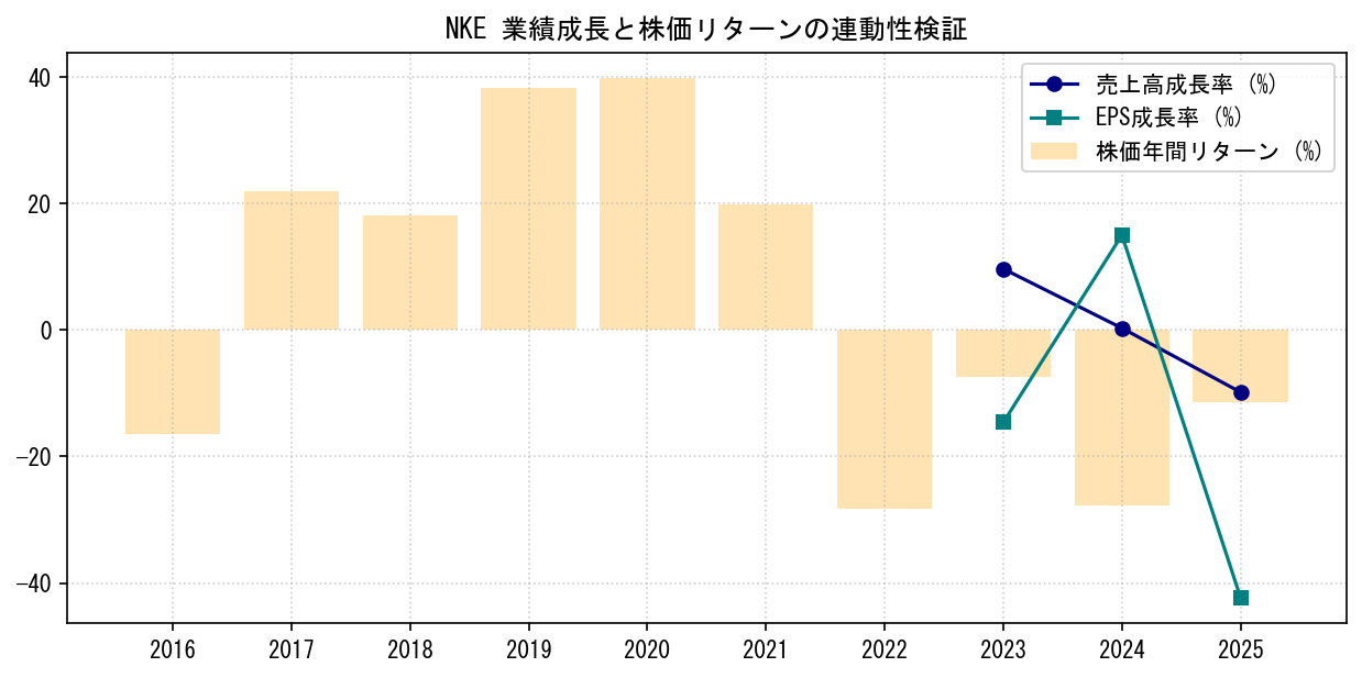 NKEの業績成長率（売上高・EPS）と株価リターンの連動性検証チャート