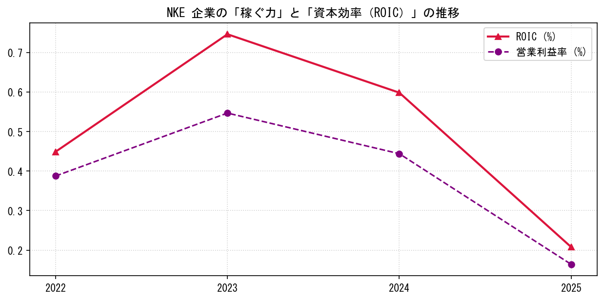 NKEの営業利益率と投下資本利益率（ROIC）の長期推移グラフ
